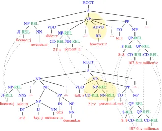 Figure 1: Text representations for PI and RTE: (i) pair of trees, ain a graph with dashed edges, and (iii) labelled with the tagyellow constitute a feature for the 1 (upper) and a 2 (lower), (ii) combined R E L(in green)