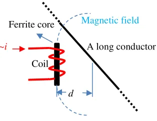 Figure 1. Inductive coupling from a ferrite-cored antenna to a long conductor line.