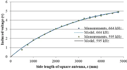 Figure 10. Maximum line voltages at 73 kHz and300 kHz and their models for Antenna 1.