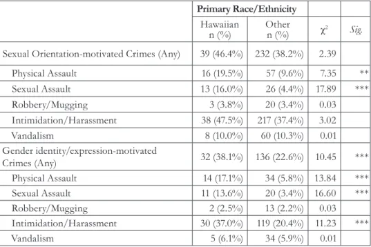 TABLE 3: EXPERIENCES OF SO AND/OR GIE WORKPLACE  DISCRIMINATION BY PRIMARY RACE/ETHNICITY 
