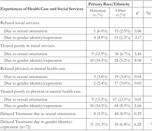 TABLE 2: HEALTH AND HEALTH SERVICES EXPERIENCES BY PRIMARY  RACE/ETHNICITY 