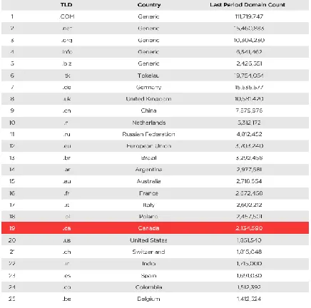 Table : 2 List of Top 25 TLD‟s 