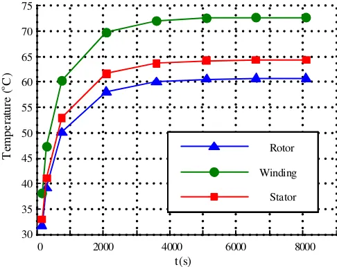 Figure 6. Temperature distribution in stator and rotor. (a) stator, (b) rotor.