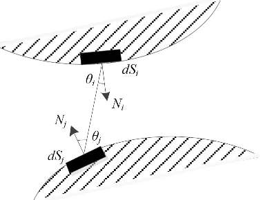 Figure 8. Angle location of radiating surface.