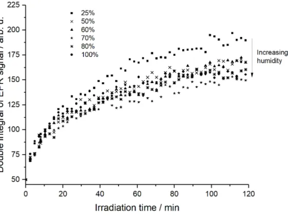 Figure 4: Comparison of signal growth over 2 h UV exposure at different humidity. Corrected for mass differences, normalised to starting peak area