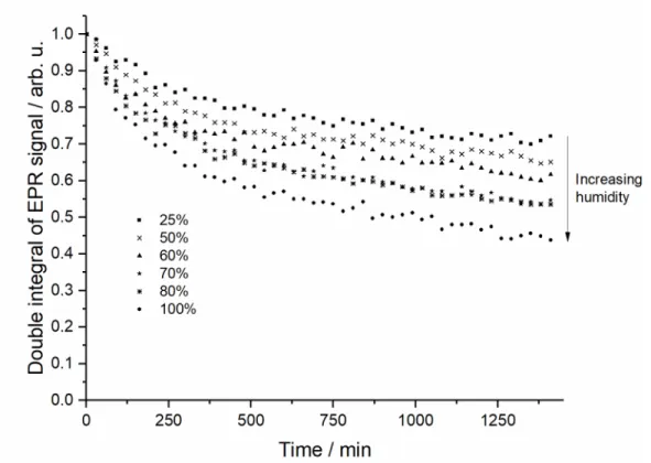 Figure 5: Comparison of radical decay in hair samples at different humidity after lamp switch off