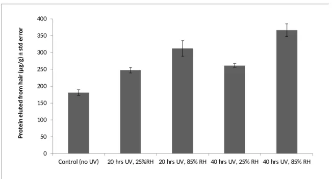 Figure 9: m/z = 1278 protein fragment concentration for hair exposed to UV at 25% and 85% RH