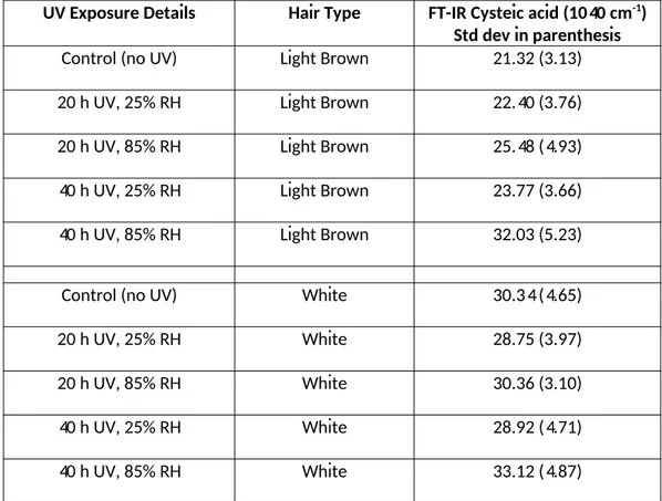 Table 1 – FT-IR cysteic acid results after UV exposure