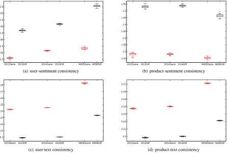 Figure 1: Assumption testing of user-sentiment, product-sentiment, user-text and product-text consisten-cies