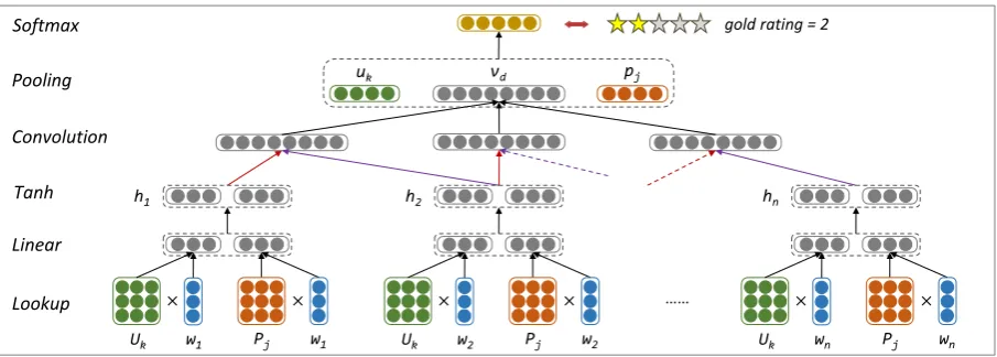 Figure 2: An illustration of the neural network approach for sentiment classiﬁcation. wfor capturing user-sentiment and product-sentiment consistencies.representations of useri means the -th word of a review text