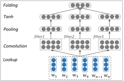 Figure 3: Convolutional neural network with mul-tiple convolutional ﬁlters for sentence modeling.