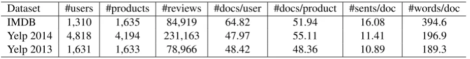 Table 1: Statistical information of IMDB, Yelp 2014 and Yelp 2013 datasets used for sentiment classiﬁ-cation