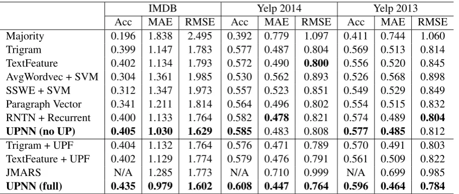 Table 2: Sentiment classiﬁcation on IMDB, Yelp 2014 and Yelp 2013 datasets. Evaluation metrics areaccuracy (Acc, higher is better), MAE (lower is better) and RMSE (lower is better)