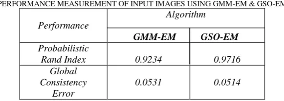 TABLE II PERFORMANCE MEASUREMENT OF INPUT IMAGES USING GMM-EM & GSO-EM 