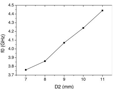 Figure 5. Relationship of SIW cavity size and resonant frequency.