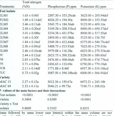 Table 4.10: Effect of inoculation on shoot total nitrogen (%N), phosphorous (P) andpotassium (K) contents from the greenhouse experiment