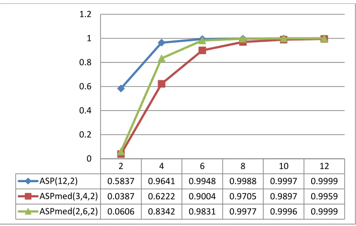 Figure 3:  Operating Characteristic Values Comparisons between SRS   and MRSS Sampling Plans 