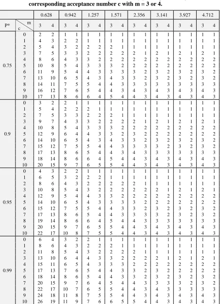 Table 1:  Necessary number of cycles ( r ) in MRSS sampling scheme need to ensure the mean life exceeds a given value with probability ∗ and the 