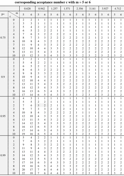 Table 2:  Necessary number of cycles ( r ) in MRSS sampling scheme need to ensure the mean life exceeds a given value with probability ∗ and the 