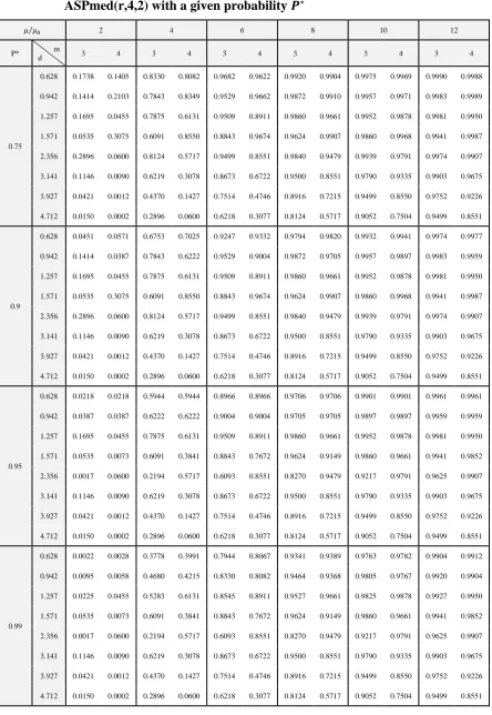 Table 3:  Operating characteristic values for the ASPmed (r, 3, 2) and ASPmed(r,4,2) with a given probability ∗ 