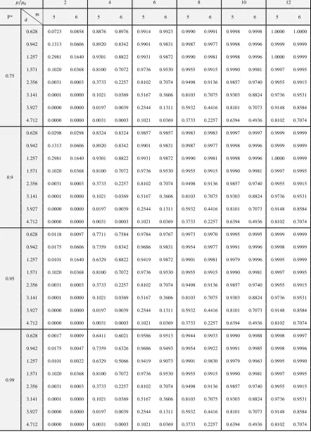 Table 4:  Operating characteristic values for the ASPmed (r,5, 2) and ASPmed(r,6,2) with a given probability ∗ 