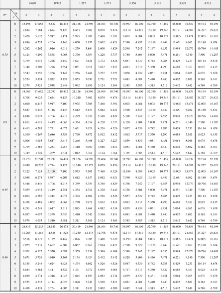 Table 5:  Minimum value of the true mean life to specified mean life 