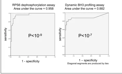 Fig 4. ROC curve analysis confirms highly significant overall sensitivity and specificity for the ability of both rpS6dephosphorylation and PUMA-BH3 induced cytochrome C release after 4 hours drug treatment to predict 48 hour sensitivitycytarabine in 11 AM
