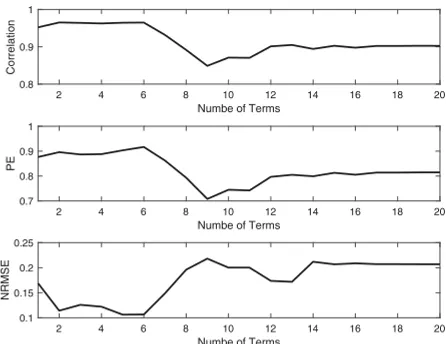 Figure 7. Performance of candidate models on test datasets.