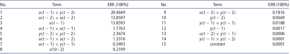 Figure 1. AIC,BICandAPRESSstatistics(alpha:adjustableparam-eter α).