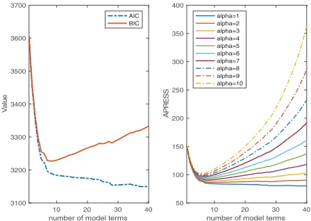 Table 3. Evaluation of single and averaged models by AIC, BIC and APRESS on train and test datasets.