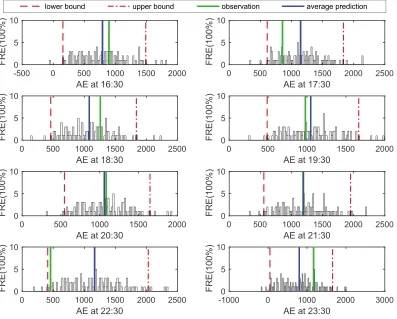 Figure 6. Predicted band with density over an 8-hr period on 17 March 2015 (FRE = the frequency of predicted AE occurrences in each divided bin of the predictedband).