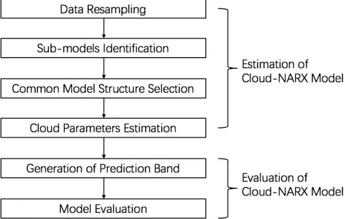 Figure 2. The process of estimation and evaluation of the cloud-nonlinear autoregressive with exogenous input (NARX)model.