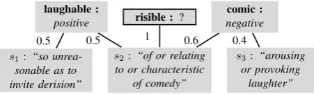 Figure 1: Discrete vs. fractional polarity consis-tency. Example taken from Dragut et al