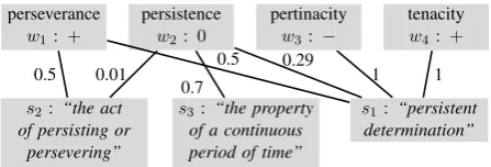 Figure 2: A network of 4 words and 3 synsets