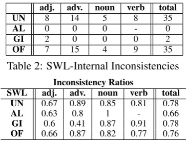 Table 3: SentiWordNet paired with SWLs