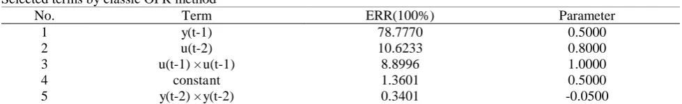 Fig. 2.   SERR and OMAE versus the number of iteration of term selection 