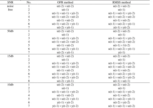 Table 5 Selected terms by OFR and RMSS method  SNR No. 