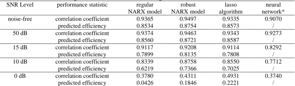 Table 6 Performance statistics of the regular model, robust model, lasso algorithm and neutral networks under different noises  SNR Level performance statistic regular  robust  lasso neural 