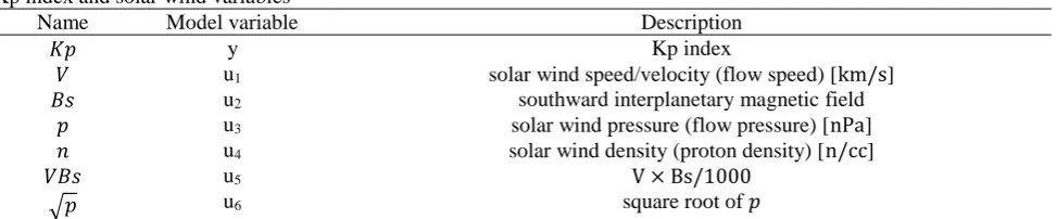Table 8 Kp index and solar wind variables Name Model variable 