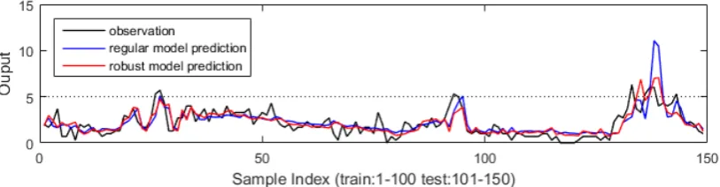 Table 11 Performance statistics of the regular model and robust model on Kp forecast Performance Statistics regular model robust model 