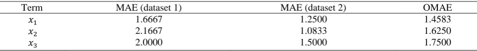 Table 2 MAE and OMAE values of x1, x2, and x3  Term MAE (dataset 1) 