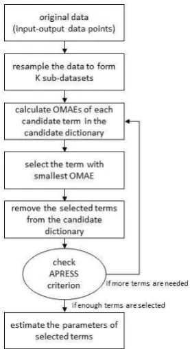 Fig. 1.  Robust model structure selection (RMSS) method 