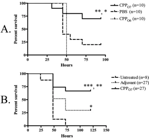 FIG. 4. Survival afterO7 versus the results for mice immunizedthat received the pilus vaccine compared to the survival for adjuvant-treated mice (burned-mouse model (B)