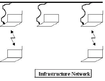 Figure .2  Infrastructures Network 