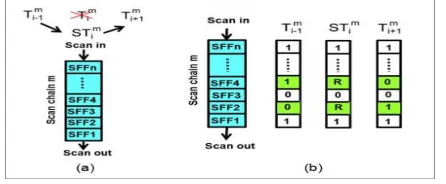 Fig. 3.   (a) Sequence of  STV filling each SC  m,  (b) bits in the STV S