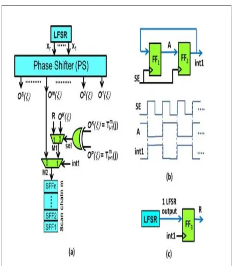 Fig. 4. (a) Schematic of existing method (b) possible scheme to generate signal int1, and (c) strategy to generate the random bit R
