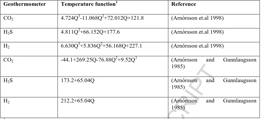 Table 4 Gas geothermometers applied to Krýsuvík fumarole samples.