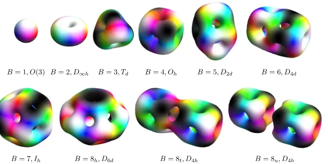 FIG. 1.The small-B Skyrmions and their symmetry groups, to scale.