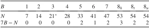 TABLE I.The numberSkyrmion, a single mode atmodes) found for each Skyrmion with N of vibrational modes (including zero ω < 1.5