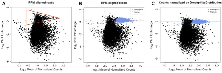Figure 1. MA plots showing ER binding before and after treatment with fulvestrant including matched Dm H2Av spike-in control